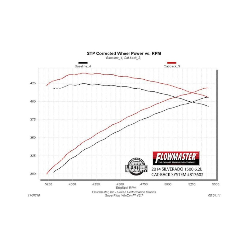 Flowmaster American Thunder Cat-Back Exhaust System for 2011-2018 Chevrolet Silverado & GMC Sierra 1500 with 6.2L Engine