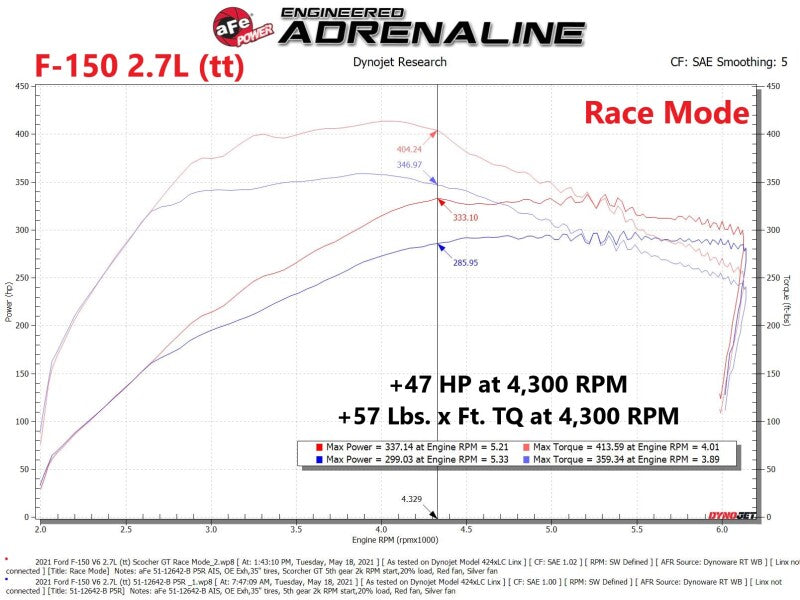 aFe POWER SCORCHER GT Power Module, Part Number 77-43044, for Ford F-150 2.7L and 3.5L EcoBoost
