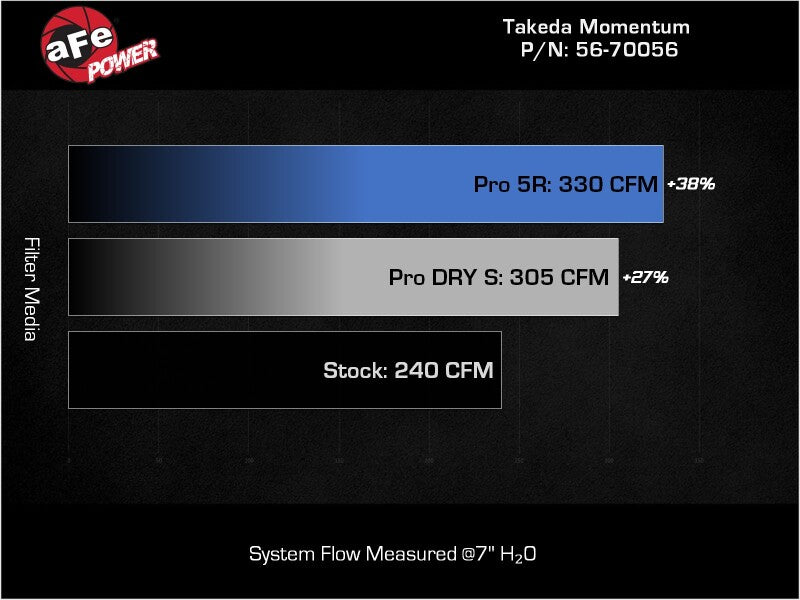aFe Takeda Momentum Pro 5R Cold Air Intake System, Orange Edition, Part Number 56-70056KN, for Toyota GR86 and Subaru BRZ