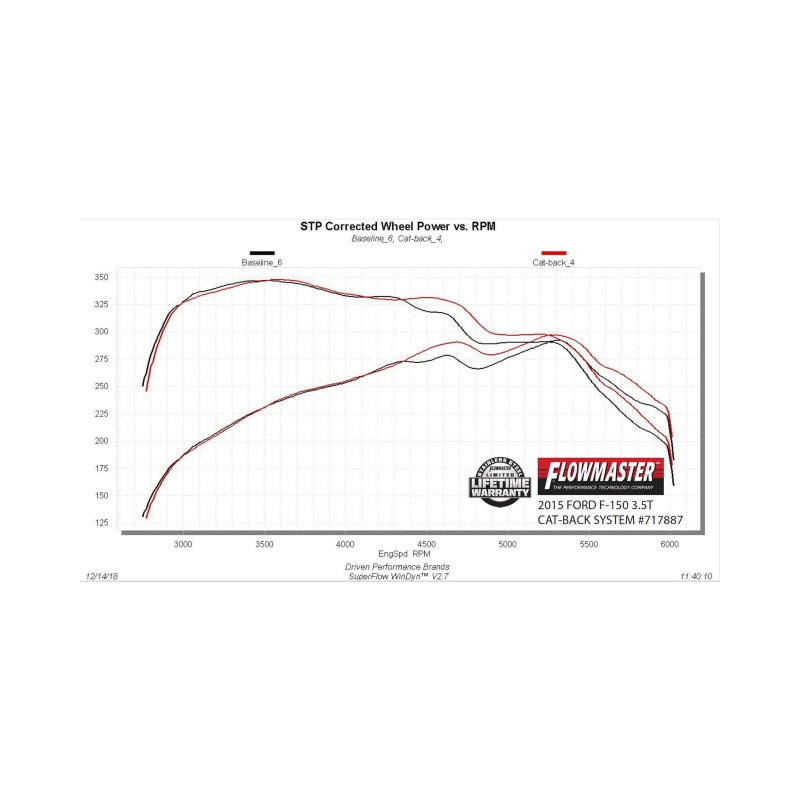 Flowmaster Flow FX Stainless Steel Cat-Back Exhaust System for Ford F-150 (2015-2020) with 2.7L, 3.3L, 3.5L Ecoboost, 3.5L Ti-VCT, and 5.0L Engines