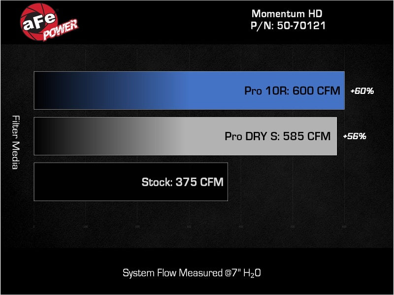 aFe Momentum HD Cold Air Intake System with Pro DRY S Filter for GM Trucks and SUVs 20-26 L6-3.0L LM2/LZ0 – 50-70121D