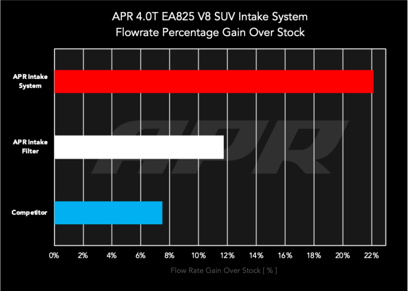 APR 20-26 Audi RS Q8/SQ7/SQ8 4.0T Carbon Fiber Intake System with Upgraded Plenum