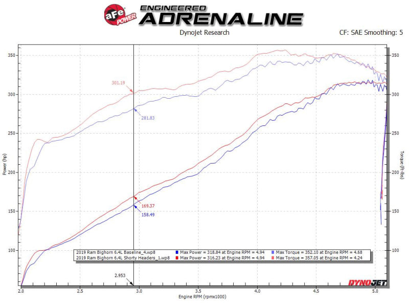 aFe Power Twisted Steel 304 Stainless Steel Shorty Header for 2019-2021 Ram 2500/3500 6.4L V8 - 48-32029
