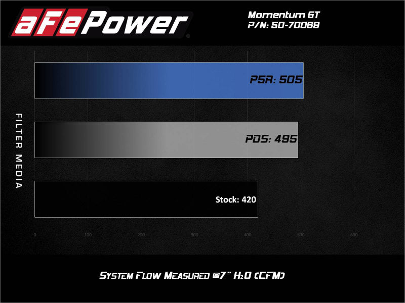 aFe Momentum GT Pro 5R Cold Air Intake System with Sealed Housing for 2020-2022 Ford F-250 and F-350 6.2L V8, Part Number 50-70069R