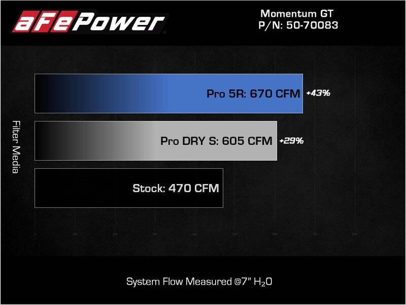 aFe Momentum GT Cold Air Intake with Pro 5R Filters for BMW M2, M3 and M4 3.0L Twin-Turbo S58 - 50-70083R