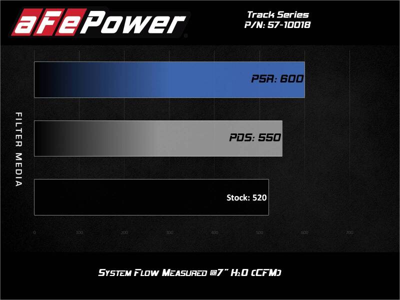 aFe Track Series Carbon Fiber Cold Air Intake with Pro DRY S Filter for 2017-2024 Chevrolet Camaro ZL1 6.2L V8 - AFE57-10018D