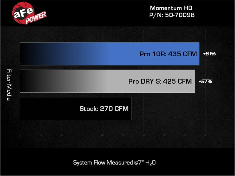 aFe Momentum HD Cold Air Intake System with Pro 10R Filter for 2022–2026 Toyota Land Cruiser J300 V6 3.3L Turbo Diesel – 50-70098T