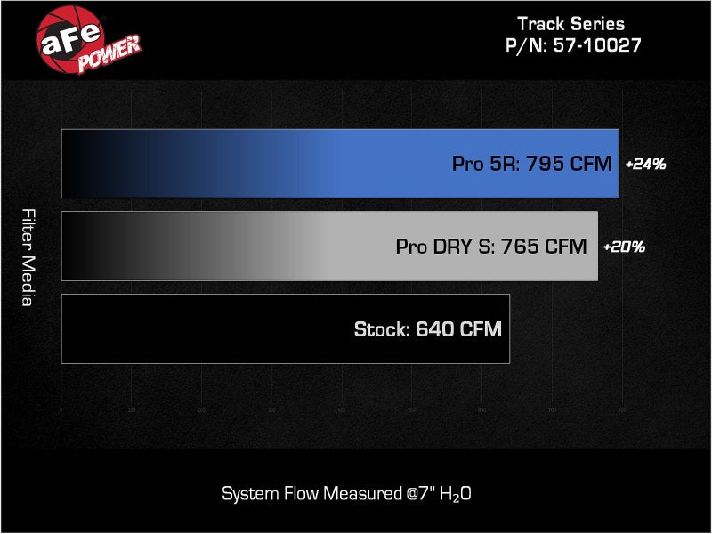 aFe Power 57-10027R Track Series Carbon Fiber Intake with Pro 5R Filter for 2021-2023 Dodge Charger SRT Hellcat Redeye 6.2L V8