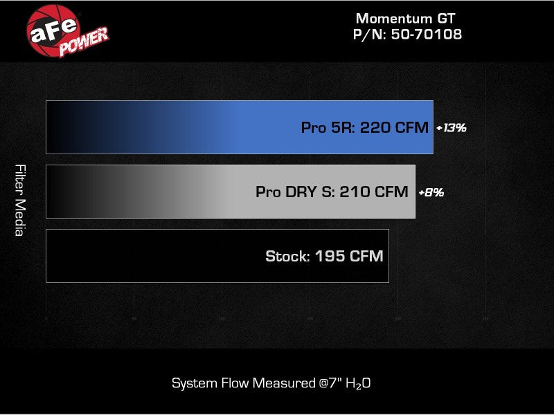 aFe Momentum GT Cold Air Intake System w/ Pro 5R Filter